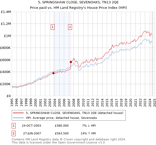 5, SPRINGSHAW CLOSE, SEVENOAKS, TN13 2QE: Price paid vs HM Land Registry's House Price Index