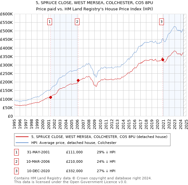 5, SPRUCE CLOSE, WEST MERSEA, COLCHESTER, CO5 8PU: Price paid vs HM Land Registry's House Price Index