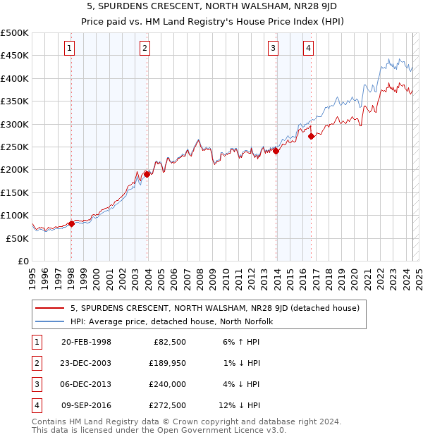 5, SPURDENS CRESCENT, NORTH WALSHAM, NR28 9JD: Price paid vs HM Land Registry's House Price Index