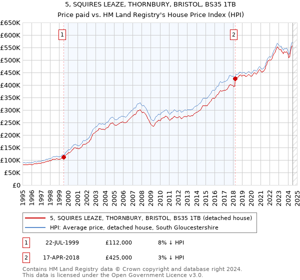 5, SQUIRES LEAZE, THORNBURY, BRISTOL, BS35 1TB: Price paid vs HM Land Registry's House Price Index