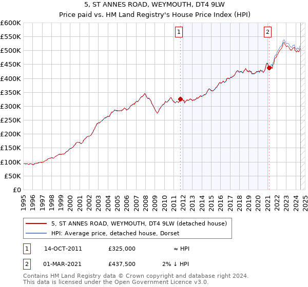 5, ST ANNES ROAD, WEYMOUTH, DT4 9LW: Price paid vs HM Land Registry's House Price Index