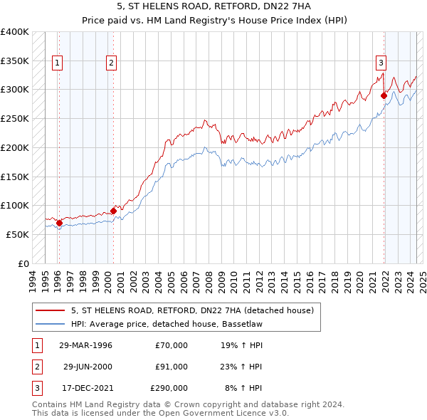 5, ST HELENS ROAD, RETFORD, DN22 7HA: Price paid vs HM Land Registry's House Price Index