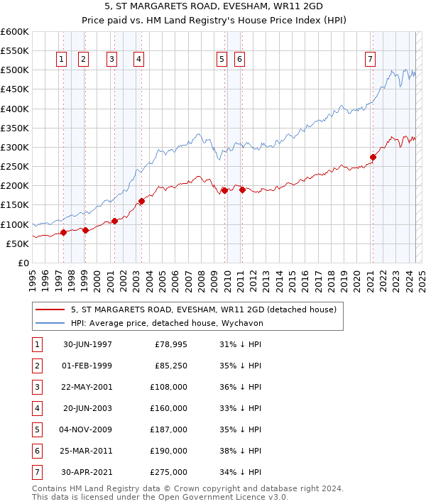 5, ST MARGARETS ROAD, EVESHAM, WR11 2GD: Price paid vs HM Land Registry's House Price Index