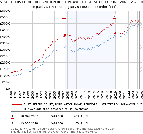 5, ST. PETERS COURT, DORSINGTON ROAD, PEBWORTH, STRATFORD-UPON-AVON, CV37 8UL: Price paid vs HM Land Registry's House Price Index