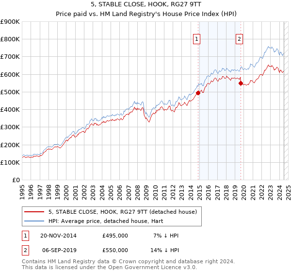 5, STABLE CLOSE, HOOK, RG27 9TT: Price paid vs HM Land Registry's House Price Index