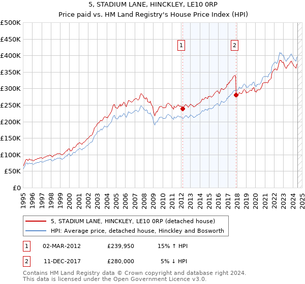 5, STADIUM LANE, HINCKLEY, LE10 0RP: Price paid vs HM Land Registry's House Price Index