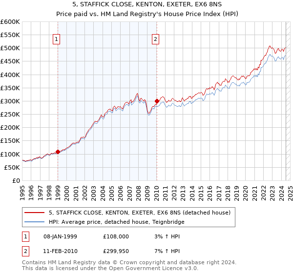 5, STAFFICK CLOSE, KENTON, EXETER, EX6 8NS: Price paid vs HM Land Registry's House Price Index