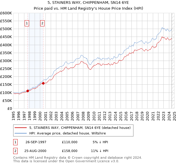 5, STAINERS WAY, CHIPPENHAM, SN14 6YE: Price paid vs HM Land Registry's House Price Index