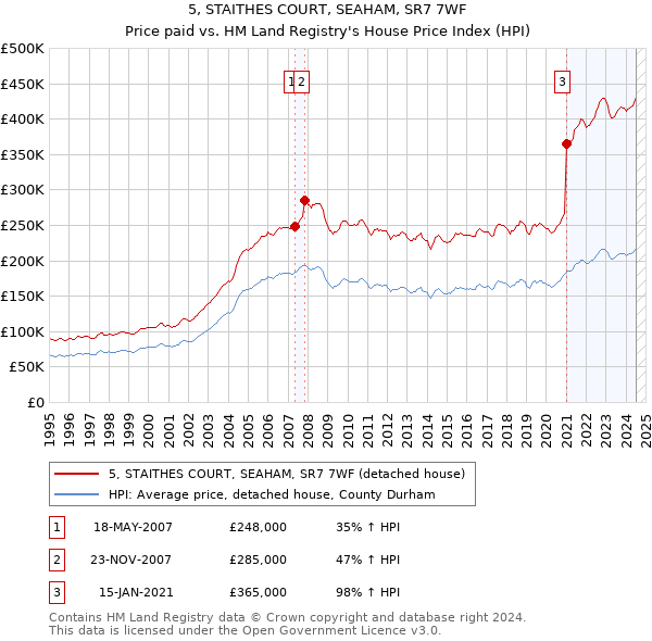 5, STAITHES COURT, SEAHAM, SR7 7WF: Price paid vs HM Land Registry's House Price Index