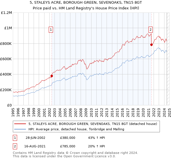 5, STALEYS ACRE, BOROUGH GREEN, SEVENOAKS, TN15 8GT: Price paid vs HM Land Registry's House Price Index