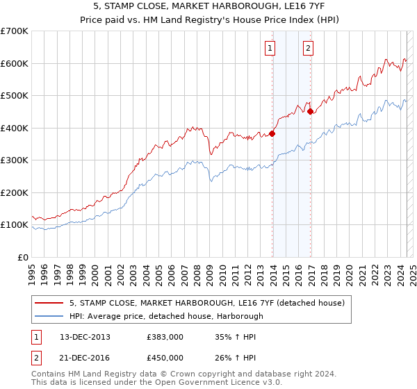 5, STAMP CLOSE, MARKET HARBOROUGH, LE16 7YF: Price paid vs HM Land Registry's House Price Index