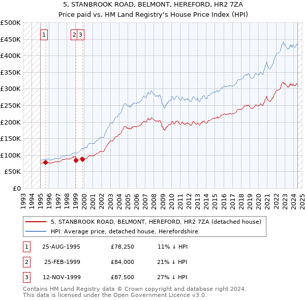 5, STANBROOK ROAD, BELMONT, HEREFORD, HR2 7ZA: Price paid vs HM Land Registry's House Price Index