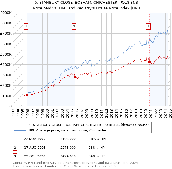 5, STANBURY CLOSE, BOSHAM, CHICHESTER, PO18 8NS: Price paid vs HM Land Registry's House Price Index