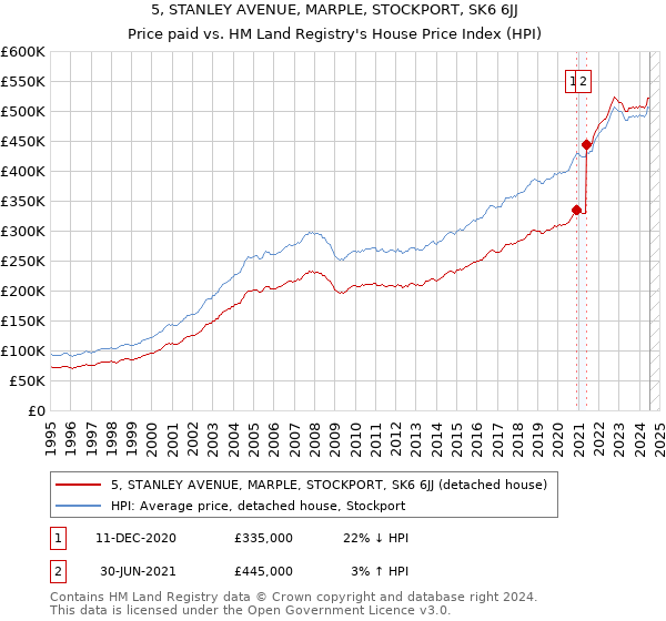 5, STANLEY AVENUE, MARPLE, STOCKPORT, SK6 6JJ: Price paid vs HM Land Registry's House Price Index