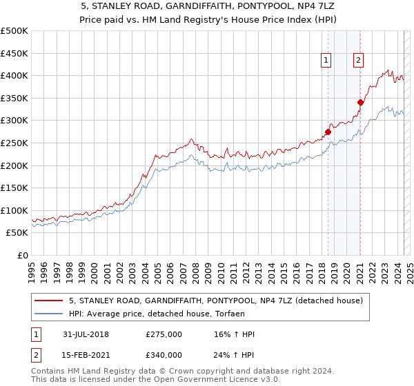 5, STANLEY ROAD, GARNDIFFAITH, PONTYPOOL, NP4 7LZ: Price paid vs HM Land Registry's House Price Index