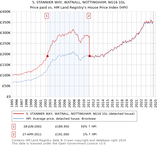 5, STANNIER WAY, WATNALL, NOTTINGHAM, NG16 1GL: Price paid vs HM Land Registry's House Price Index