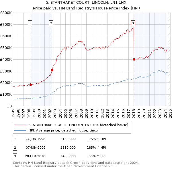 5, STANTHAKET COURT, LINCOLN, LN1 1HX: Price paid vs HM Land Registry's House Price Index