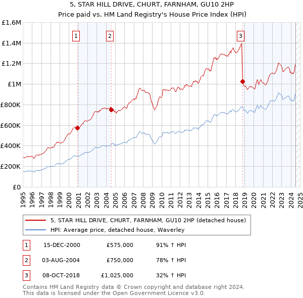 5, STAR HILL DRIVE, CHURT, FARNHAM, GU10 2HP: Price paid vs HM Land Registry's House Price Index