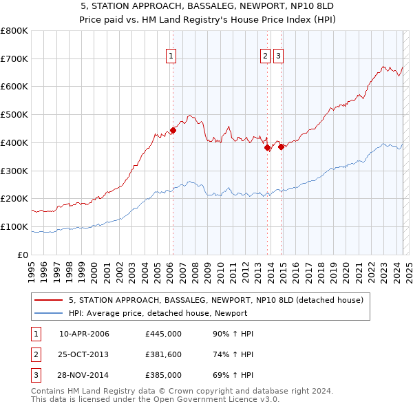 5, STATION APPROACH, BASSALEG, NEWPORT, NP10 8LD: Price paid vs HM Land Registry's House Price Index