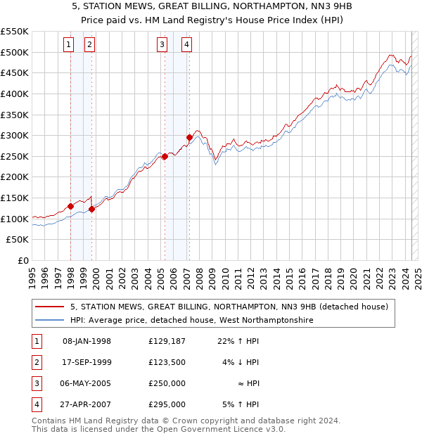 5, STATION MEWS, GREAT BILLING, NORTHAMPTON, NN3 9HB: Price paid vs HM Land Registry's House Price Index