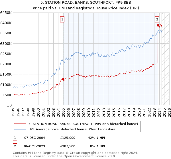 5, STATION ROAD, BANKS, SOUTHPORT, PR9 8BB: Price paid vs HM Land Registry's House Price Index