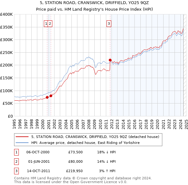 5, STATION ROAD, CRANSWICK, DRIFFIELD, YO25 9QZ: Price paid vs HM Land Registry's House Price Index