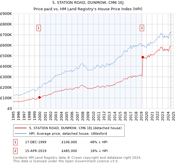 5, STATION ROAD, DUNMOW, CM6 1EJ: Price paid vs HM Land Registry's House Price Index