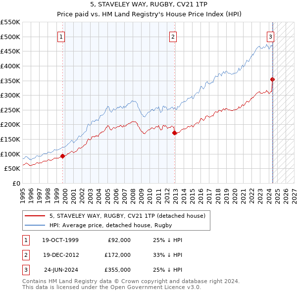 5, STAVELEY WAY, RUGBY, CV21 1TP: Price paid vs HM Land Registry's House Price Index