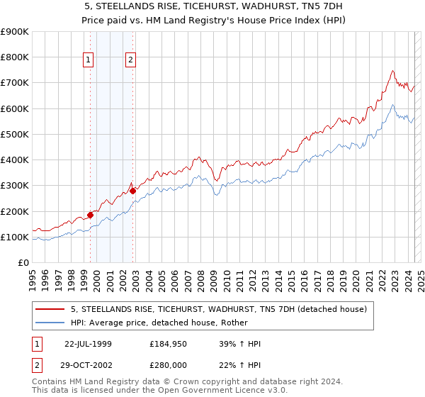 5, STEELLANDS RISE, TICEHURST, WADHURST, TN5 7DH: Price paid vs HM Land Registry's House Price Index