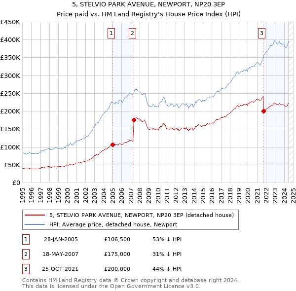 5, STELVIO PARK AVENUE, NEWPORT, NP20 3EP: Price paid vs HM Land Registry's House Price Index