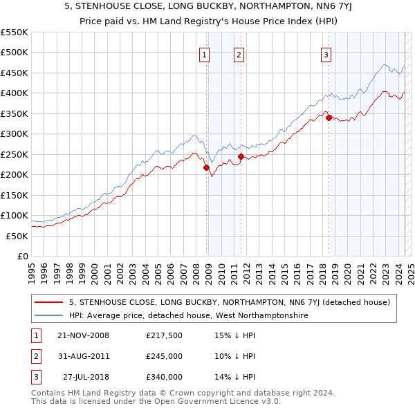 5, STENHOUSE CLOSE, LONG BUCKBY, NORTHAMPTON, NN6 7YJ: Price paid vs HM Land Registry's House Price Index