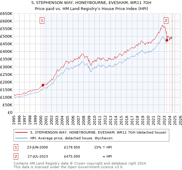 5, STEPHENSON WAY, HONEYBOURNE, EVESHAM, WR11 7GH: Price paid vs HM Land Registry's House Price Index