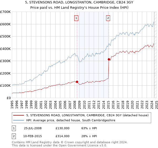 5, STEVENSONS ROAD, LONGSTANTON, CAMBRIDGE, CB24 3GY: Price paid vs HM Land Registry's House Price Index