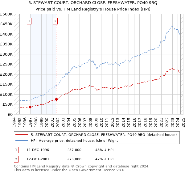 5, STEWART COURT, ORCHARD CLOSE, FRESHWATER, PO40 9BQ: Price paid vs HM Land Registry's House Price Index