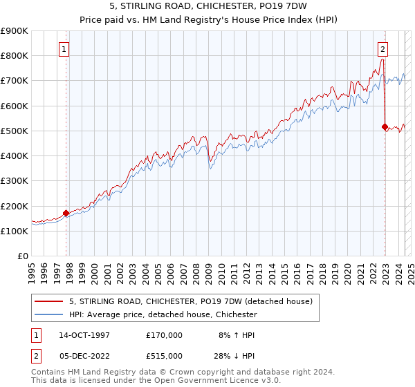 5, STIRLING ROAD, CHICHESTER, PO19 7DW: Price paid vs HM Land Registry's House Price Index