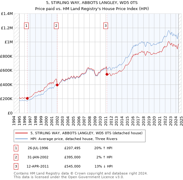 5, STIRLING WAY, ABBOTS LANGLEY, WD5 0TS: Price paid vs HM Land Registry's House Price Index