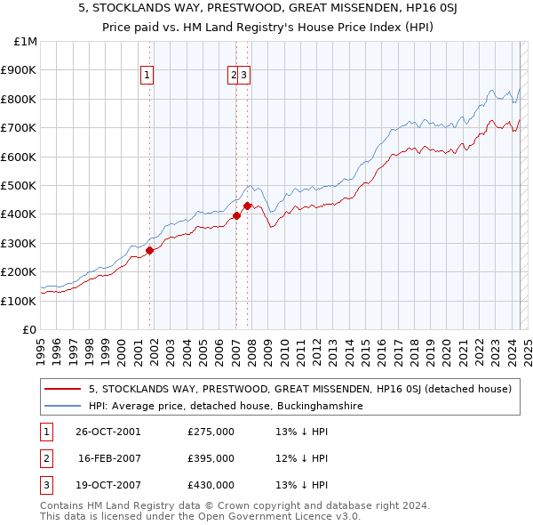 5, STOCKLANDS WAY, PRESTWOOD, GREAT MISSENDEN, HP16 0SJ: Price paid vs HM Land Registry's House Price Index