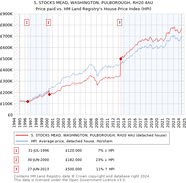 5, STOCKS MEAD, WASHINGTON, PULBOROUGH, RH20 4AU: Price paid vs HM Land Registry's House Price Index