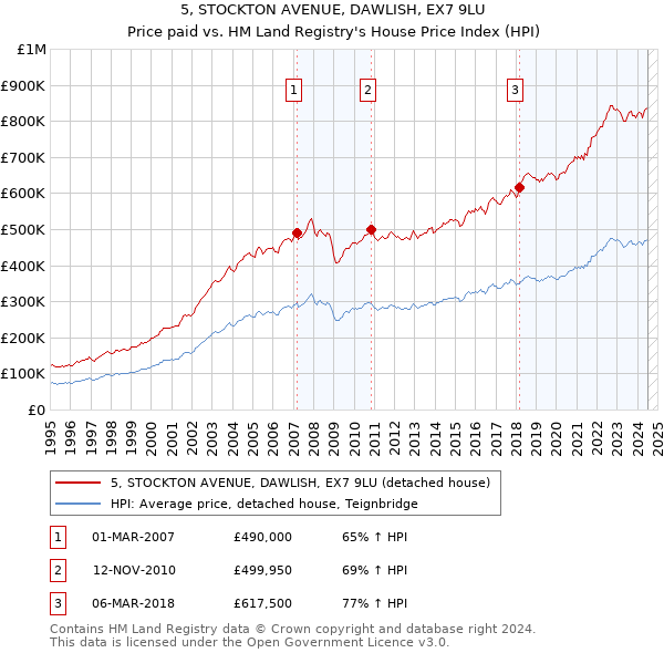 5, STOCKTON AVENUE, DAWLISH, EX7 9LU: Price paid vs HM Land Registry's House Price Index