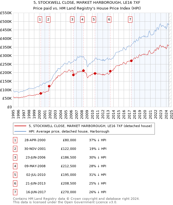 5, STOCKWELL CLOSE, MARKET HARBOROUGH, LE16 7XF: Price paid vs HM Land Registry's House Price Index