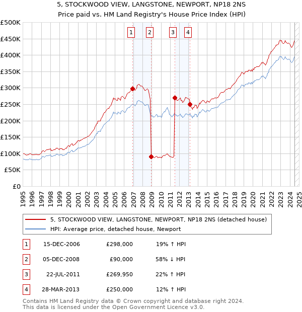 5, STOCKWOOD VIEW, LANGSTONE, NEWPORT, NP18 2NS: Price paid vs HM Land Registry's House Price Index