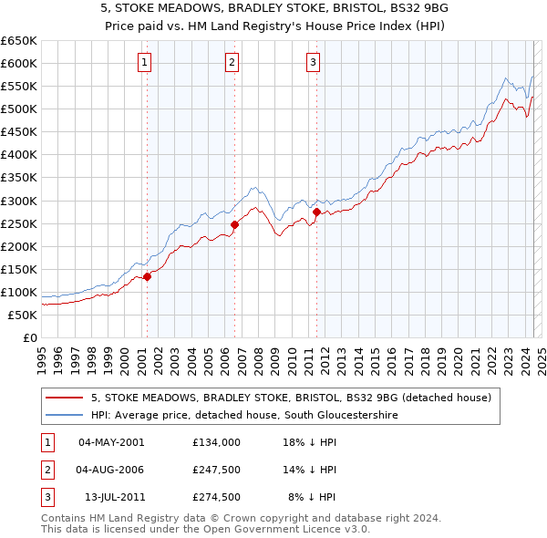 5, STOKE MEADOWS, BRADLEY STOKE, BRISTOL, BS32 9BG: Price paid vs HM Land Registry's House Price Index