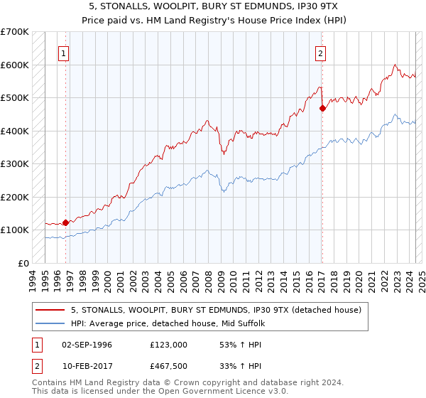 5, STONALLS, WOOLPIT, BURY ST EDMUNDS, IP30 9TX: Price paid vs HM Land Registry's House Price Index