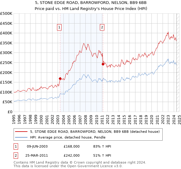 5, STONE EDGE ROAD, BARROWFORD, NELSON, BB9 6BB: Price paid vs HM Land Registry's House Price Index