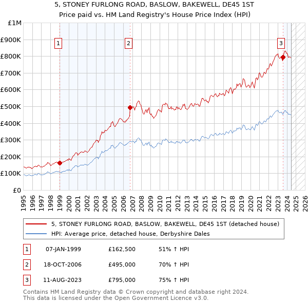 5, STONEY FURLONG ROAD, BASLOW, BAKEWELL, DE45 1ST: Price paid vs HM Land Registry's House Price Index