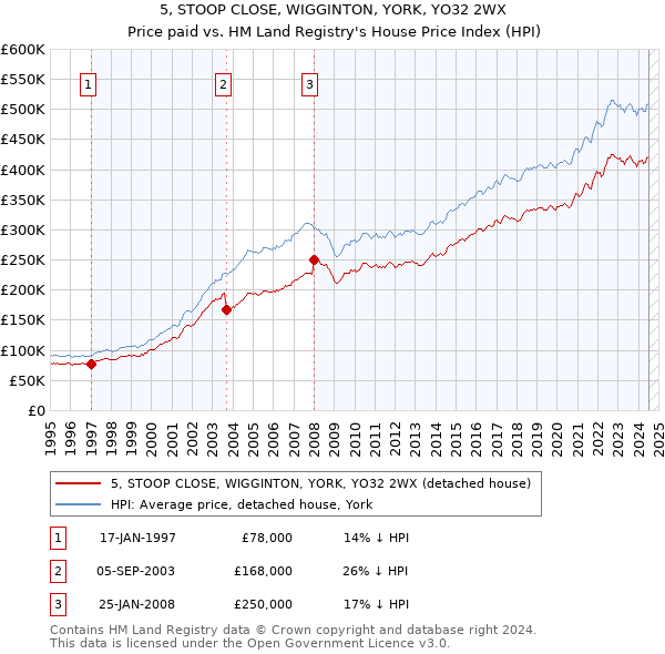 5, STOOP CLOSE, WIGGINTON, YORK, YO32 2WX: Price paid vs HM Land Registry's House Price Index