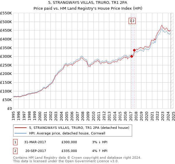 5, STRANGWAYS VILLAS, TRURO, TR1 2PA: Price paid vs HM Land Registry's House Price Index