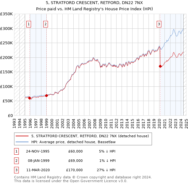 5, STRATFORD CRESCENT, RETFORD, DN22 7NX: Price paid vs HM Land Registry's House Price Index