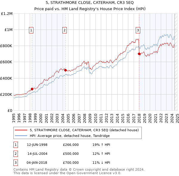 5, STRATHMORE CLOSE, CATERHAM, CR3 5EQ: Price paid vs HM Land Registry's House Price Index