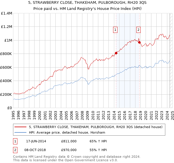 5, STRAWBERRY CLOSE, THAKEHAM, PULBOROUGH, RH20 3QS: Price paid vs HM Land Registry's House Price Index